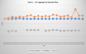 Read more about the article Overblik over klækning af kuld 1 og 2